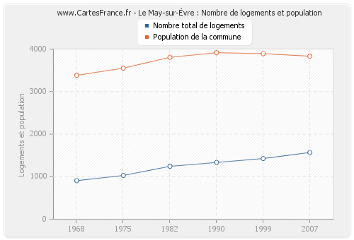 Le May-sur-Èvre : Nombre de logements et population